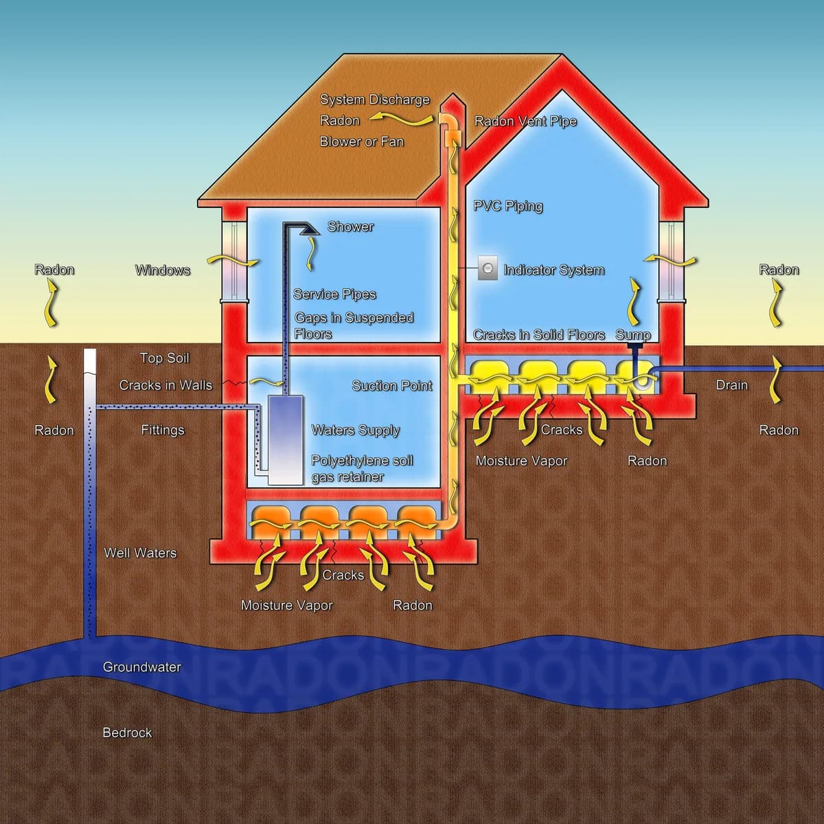 Illustration som visar radon som tränger upp genom sprickor i grunden och en radonsug som leder ut gasen ovan tak